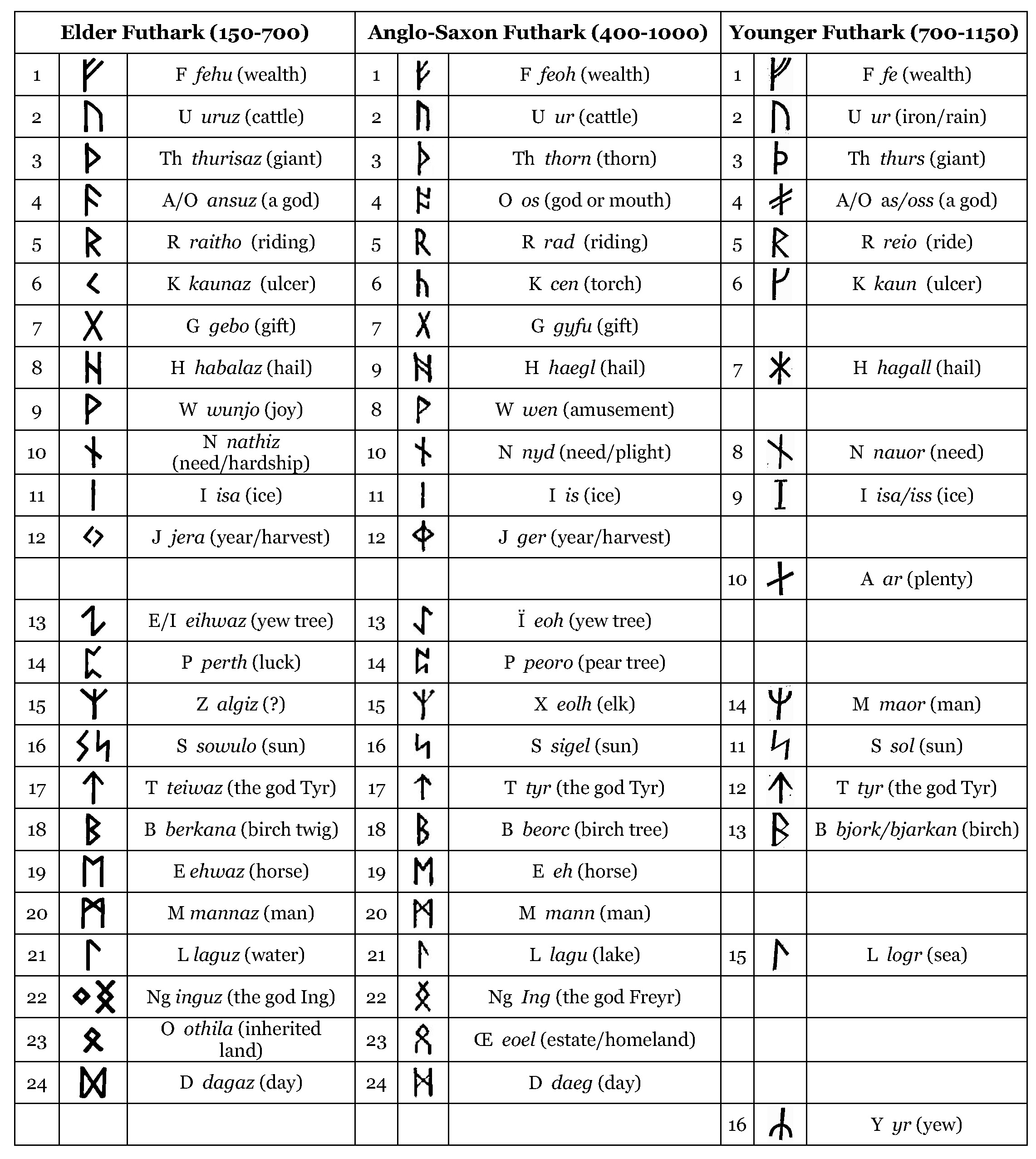 Elder Anglo-Saxon and Younger Futhark Runes compared table